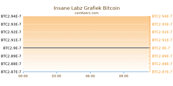 Insane Labz Grafiek Vandaag