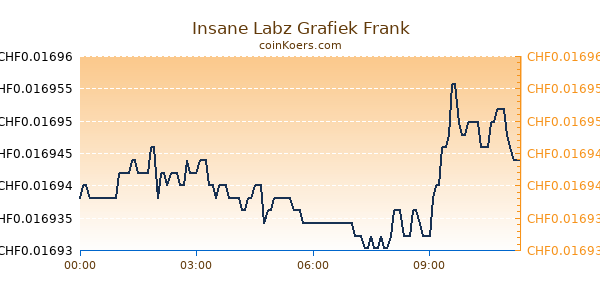 Insane Labz Grafiek Vandaag