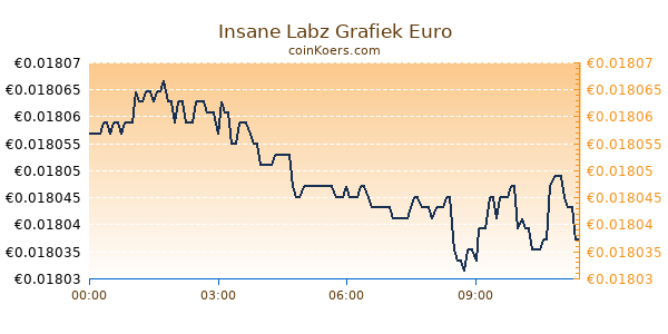 Insane Labz Grafiek Vandaag