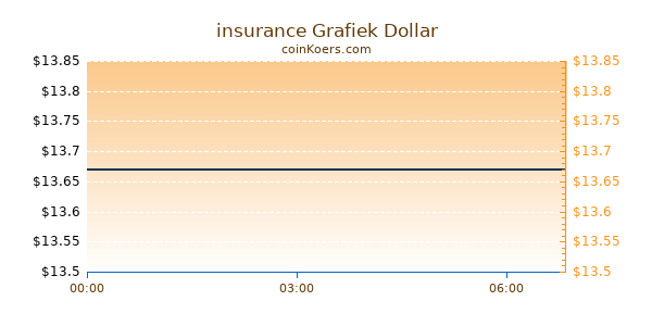 insurance Grafiek Vandaag