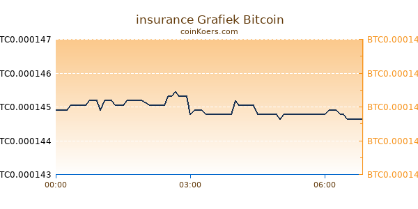 insurance Grafiek Vandaag