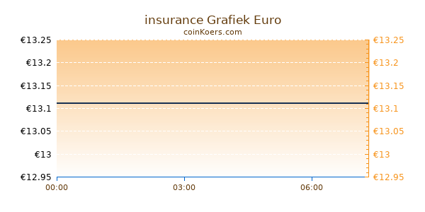 insurance Grafiek Vandaag