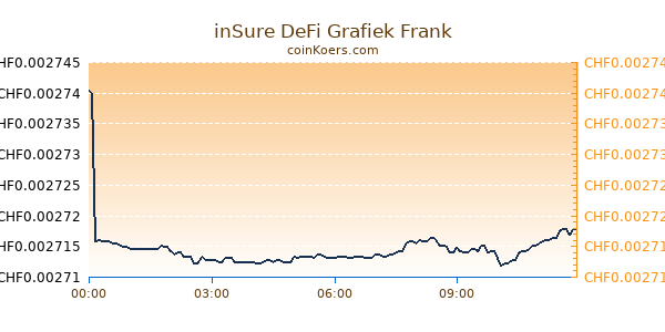 inSure DeFi Grafiek Vandaag