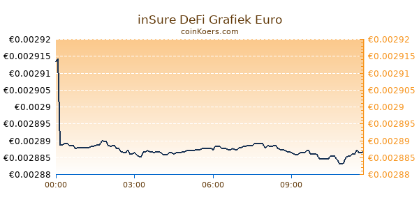 inSure DeFi Grafiek Vandaag