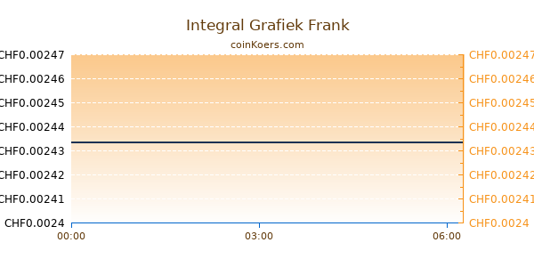 Integral Grafiek Vandaag