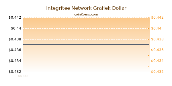 Integritee Network Grafiek Vandaag