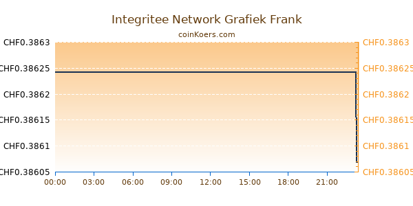 Integritee Network Grafiek Vandaag