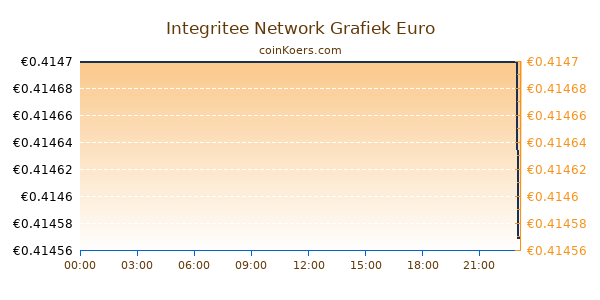 Integritee Network Grafiek Vandaag