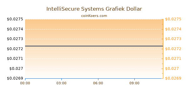 IntelliSecure Systems Grafiek Vandaag