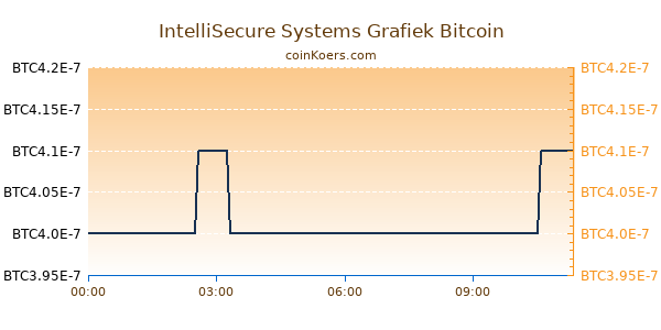 IntelliSecure Systems Grafiek Vandaag