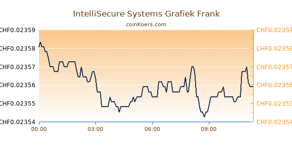 IntelliSecure Systems Grafiek Vandaag