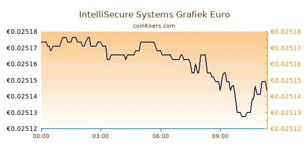 IntelliSecure Systems Grafiek Vandaag