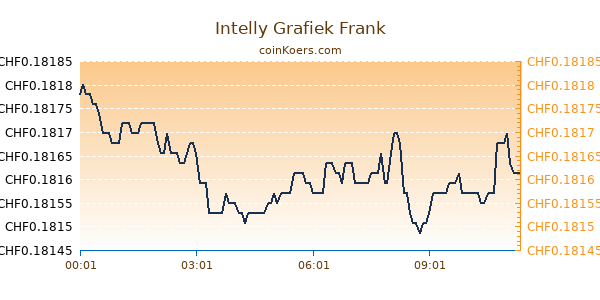 Intelly Grafiek Vandaag