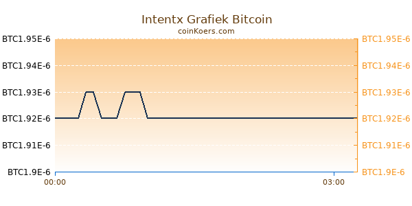 Intentx Grafiek Vandaag