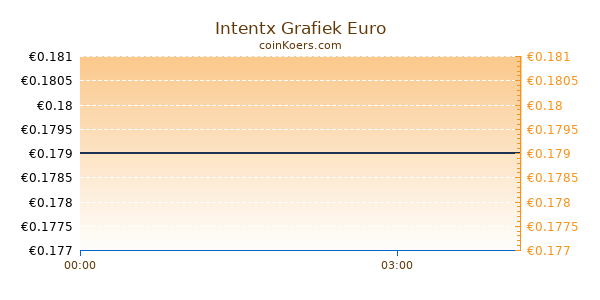 Intentx Grafiek Vandaag