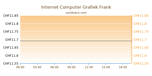 Internet Computer Grafiek Vandaag