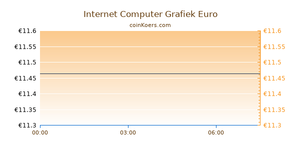 Internet Computer Grafiek Vandaag