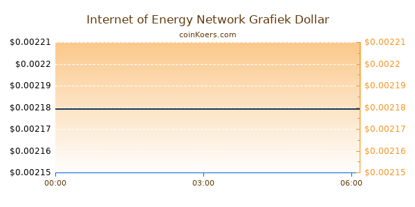 Internet of Energy Network Grafiek Vandaag