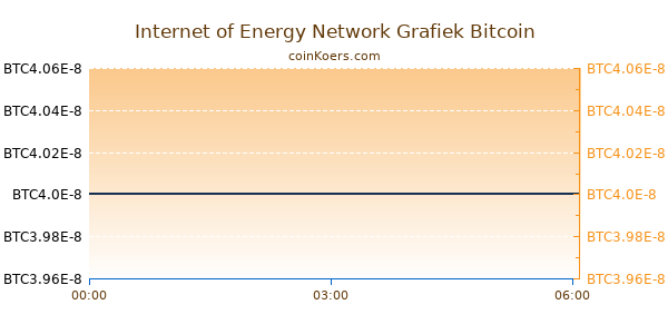 Internet of Energy Network Grafiek Vandaag