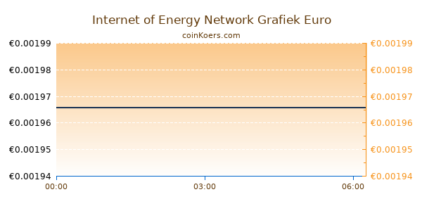 Internet of Energy Network Grafiek Vandaag