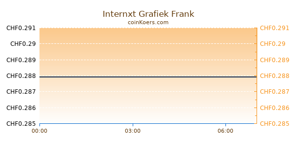 Internxt Grafiek Vandaag