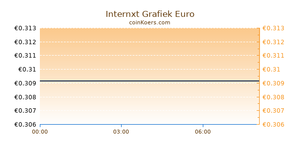 Internxt Grafiek Vandaag