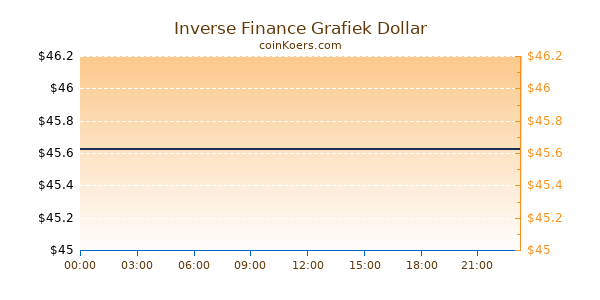 Inverse Finance Grafiek Vandaag