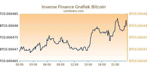 Inverse Finance Grafiek Vandaag