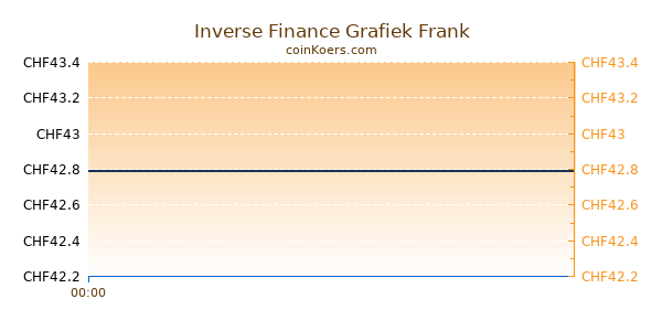 Inverse Finance Grafiek Vandaag