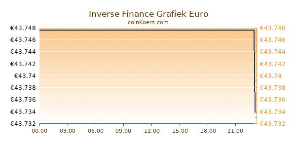 Inverse Finance Grafiek Vandaag