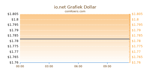 io.net Grafiek Vandaag