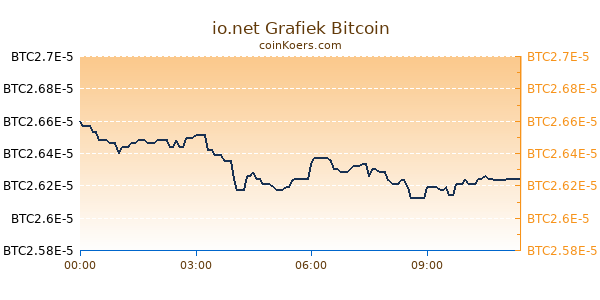 io.net Grafiek Vandaag