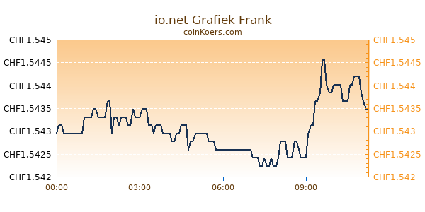 io.net Grafiek Vandaag