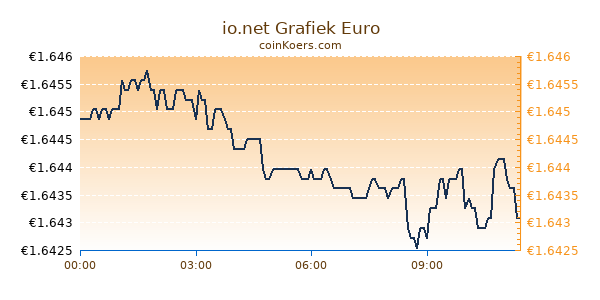 io.net Grafiek Vandaag