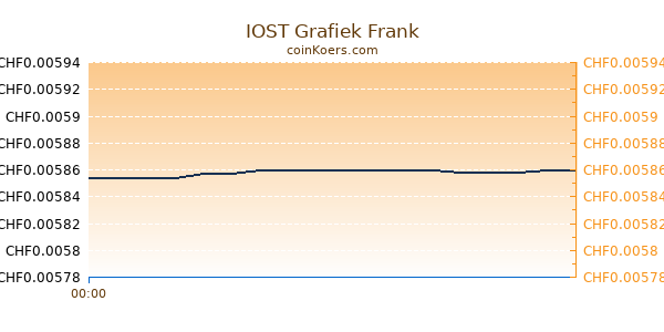 IOST Grafiek Vandaag