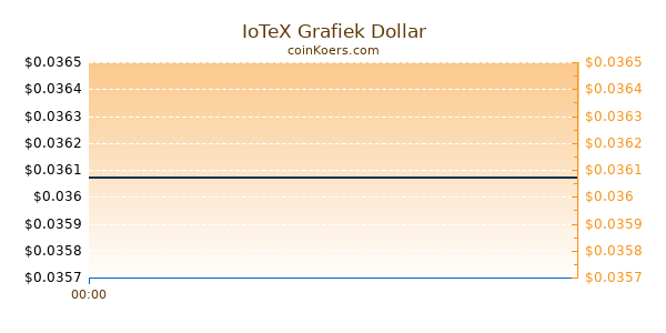 IoTeX Grafiek Vandaag