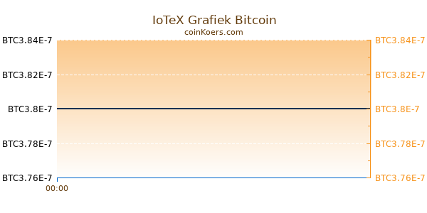 IoTeX Grafiek Vandaag