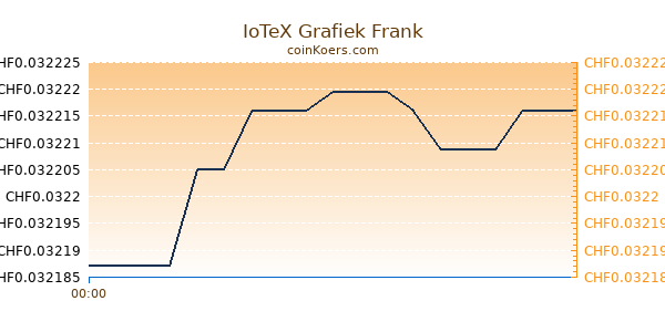 IoTeX Grafiek Vandaag