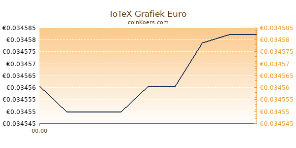 IoTeX Grafiek Vandaag