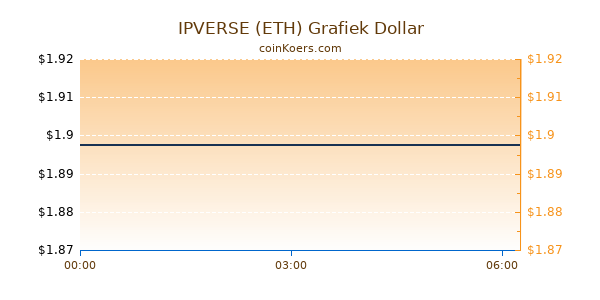 IPVERSE (ETH) Grafiek Vandaag