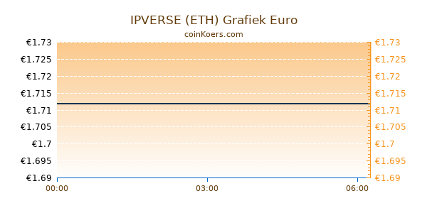 IPVERSE (ETH) Grafiek Vandaag