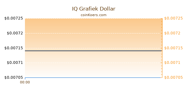 IQ Grafiek Vandaag