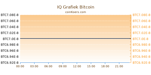 IQ Grafiek Vandaag