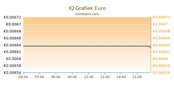 IQ Grafiek Vandaag