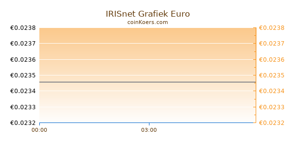 IRISnet Grafiek Vandaag
