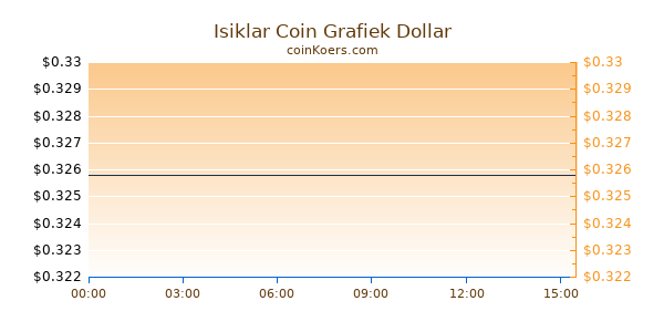 Isiklar Coin Grafiek Vandaag