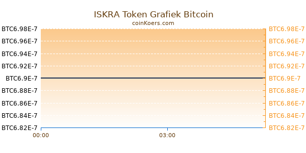 ISKRA Token Grafiek Vandaag