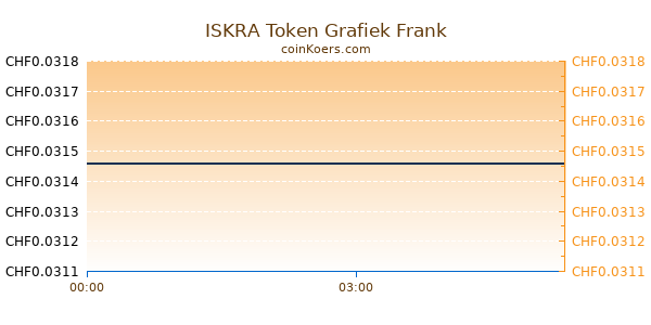 ISKRA Token Grafiek Vandaag