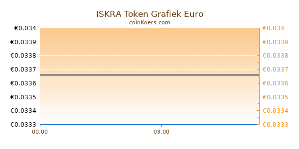 ISKRA Token Grafiek Vandaag