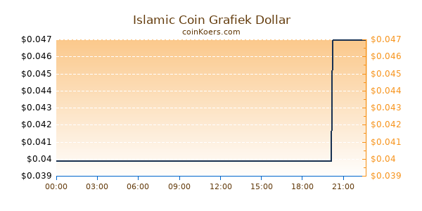 Islamic Coin Grafiek Vandaag